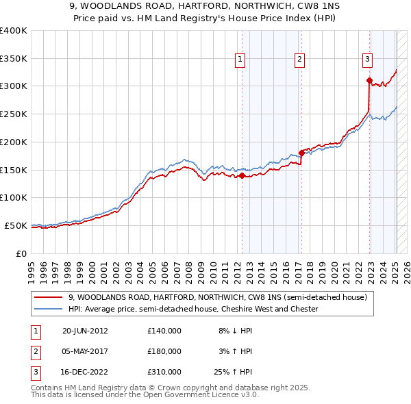 9, WOODLANDS ROAD, HARTFORD, NORTHWICH, CW8 1NS: Price paid vs HM Land Registry's House Price Index