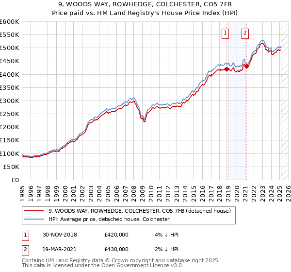 9, WOODS WAY, ROWHEDGE, COLCHESTER, CO5 7FB: Price paid vs HM Land Registry's House Price Index