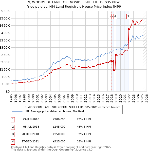 9, WOODSIDE LANE, GRENOSIDE, SHEFFIELD, S35 8RW: Price paid vs HM Land Registry's House Price Index
