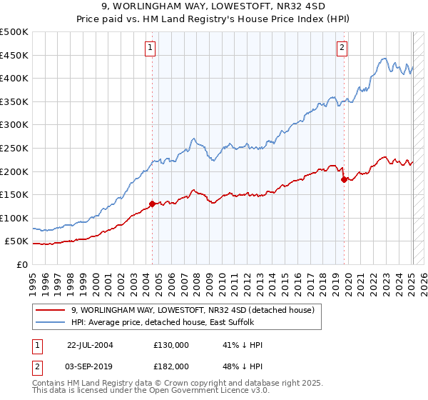 9, WORLINGHAM WAY, LOWESTOFT, NR32 4SD: Price paid vs HM Land Registry's House Price Index