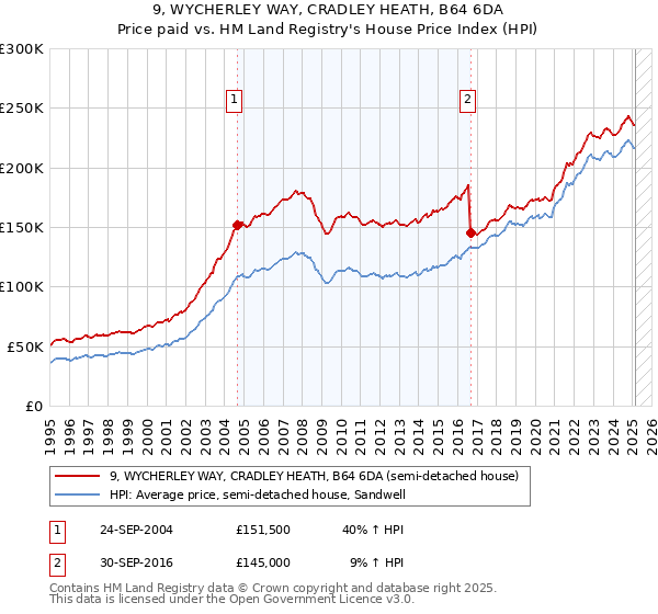 9, WYCHERLEY WAY, CRADLEY HEATH, B64 6DA: Price paid vs HM Land Registry's House Price Index