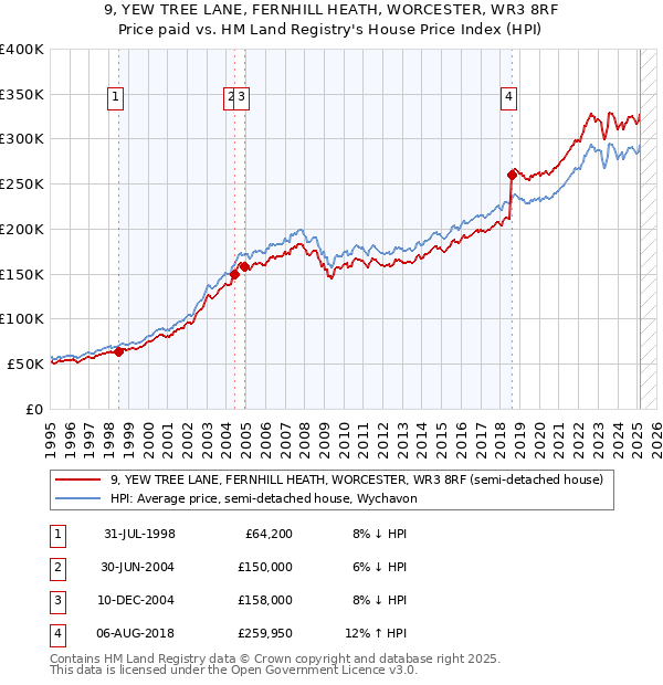 9, YEW TREE LANE, FERNHILL HEATH, WORCESTER, WR3 8RF: Price paid vs HM Land Registry's House Price Index