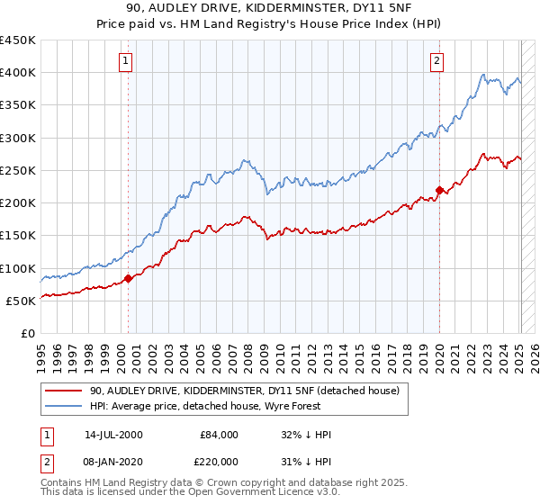 90, AUDLEY DRIVE, KIDDERMINSTER, DY11 5NF: Price paid vs HM Land Registry's House Price Index