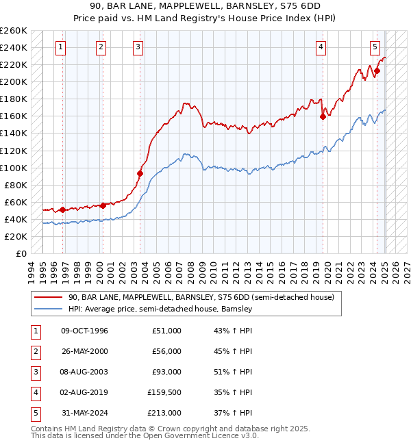 90, BAR LANE, MAPPLEWELL, BARNSLEY, S75 6DD: Price paid vs HM Land Registry's House Price Index