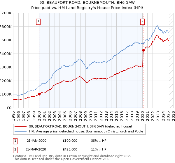 90, BEAUFORT ROAD, BOURNEMOUTH, BH6 5AW: Price paid vs HM Land Registry's House Price Index