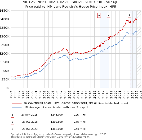 90, CAVENDISH ROAD, HAZEL GROVE, STOCKPORT, SK7 6JH: Price paid vs HM Land Registry's House Price Index