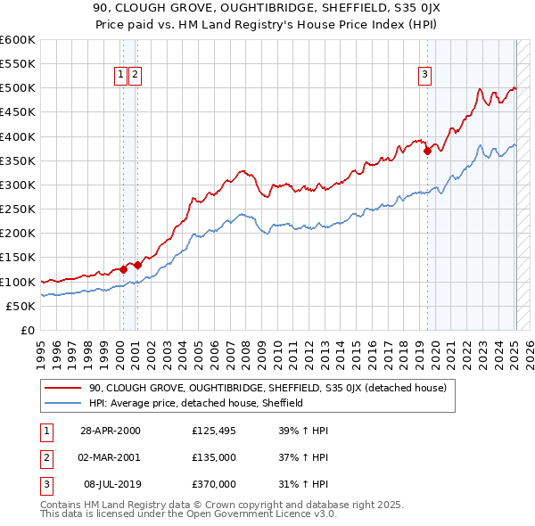 90, CLOUGH GROVE, OUGHTIBRIDGE, SHEFFIELD, S35 0JX: Price paid vs HM Land Registry's House Price Index