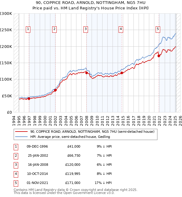90, COPPICE ROAD, ARNOLD, NOTTINGHAM, NG5 7HU: Price paid vs HM Land Registry's House Price Index