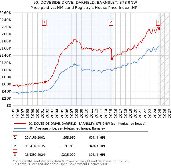 90, DOVESIDE DRIVE, DARFIELD, BARNSLEY, S73 9NW: Price paid vs HM Land Registry's House Price Index