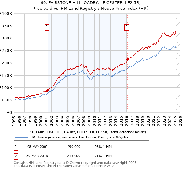90, FAIRSTONE HILL, OADBY, LEICESTER, LE2 5RJ: Price paid vs HM Land Registry's House Price Index
