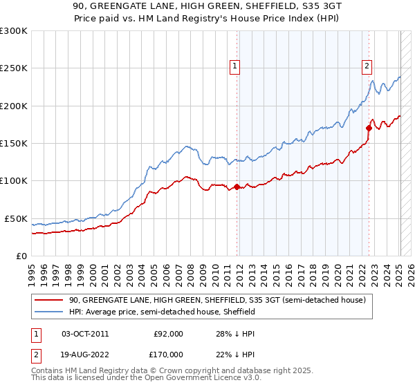 90, GREENGATE LANE, HIGH GREEN, SHEFFIELD, S35 3GT: Price paid vs HM Land Registry's House Price Index