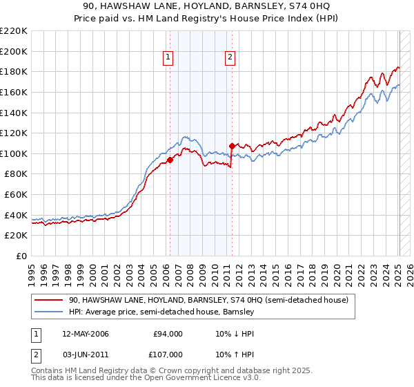 90, HAWSHAW LANE, HOYLAND, BARNSLEY, S74 0HQ: Price paid vs HM Land Registry's House Price Index
