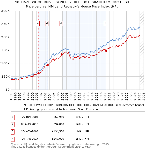 90, HAZELWOOD DRIVE, GONERBY HILL FOOT, GRANTHAM, NG31 8GX: Price paid vs HM Land Registry's House Price Index
