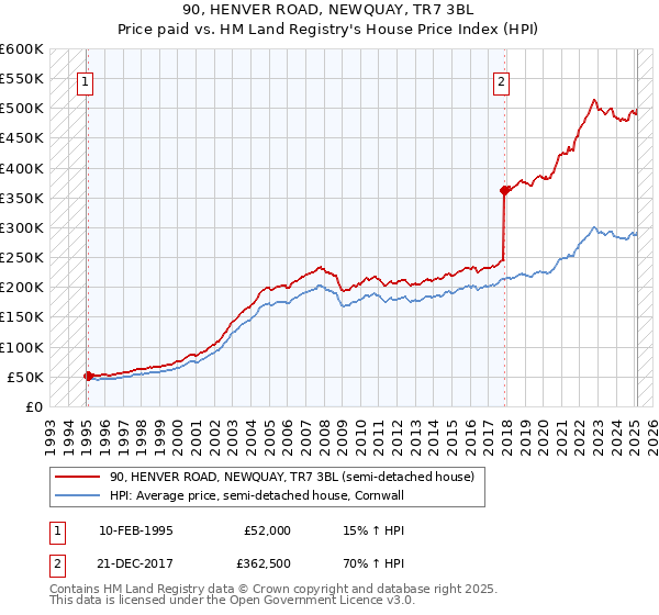 90, HENVER ROAD, NEWQUAY, TR7 3BL: Price paid vs HM Land Registry's House Price Index