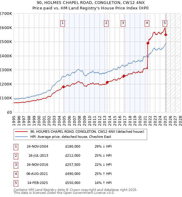 90, HOLMES CHAPEL ROAD, CONGLETON, CW12 4NX: Price paid vs HM Land Registry's House Price Index
