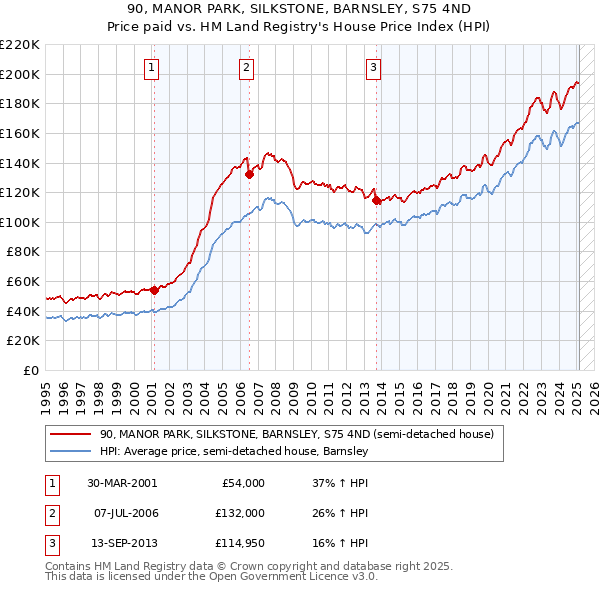 90, MANOR PARK, SILKSTONE, BARNSLEY, S75 4ND: Price paid vs HM Land Registry's House Price Index