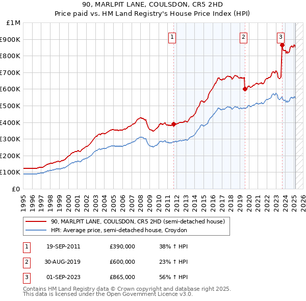 90, MARLPIT LANE, COULSDON, CR5 2HD: Price paid vs HM Land Registry's House Price Index