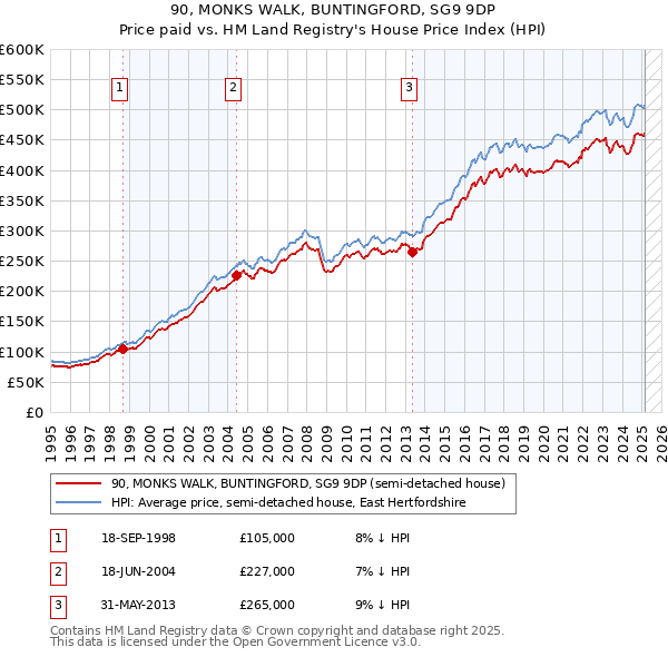 90, MONKS WALK, BUNTINGFORD, SG9 9DP: Price paid vs HM Land Registry's House Price Index