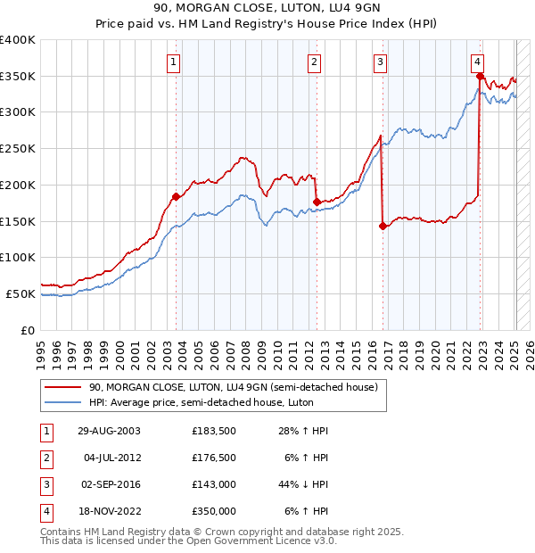 90, MORGAN CLOSE, LUTON, LU4 9GN: Price paid vs HM Land Registry's House Price Index