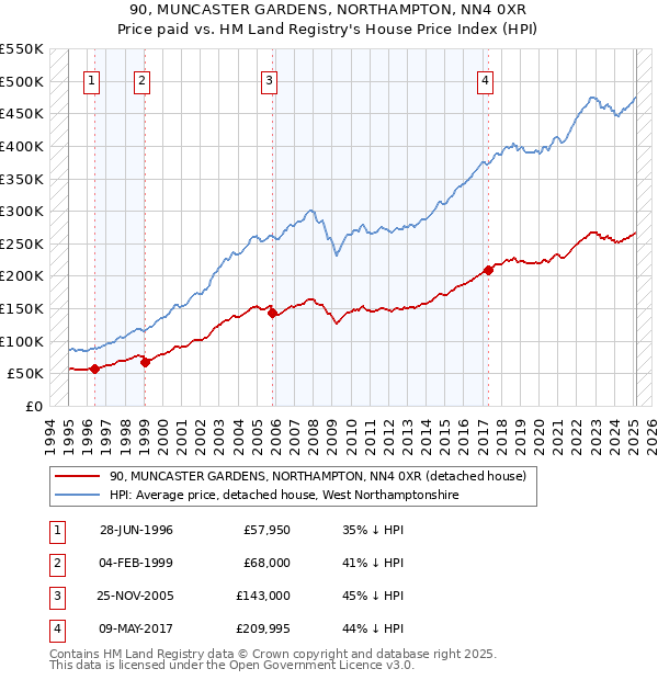 90, MUNCASTER GARDENS, NORTHAMPTON, NN4 0XR: Price paid vs HM Land Registry's House Price Index