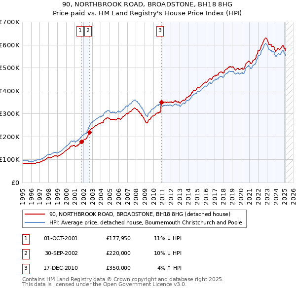 90, NORTHBROOK ROAD, BROADSTONE, BH18 8HG: Price paid vs HM Land Registry's House Price Index