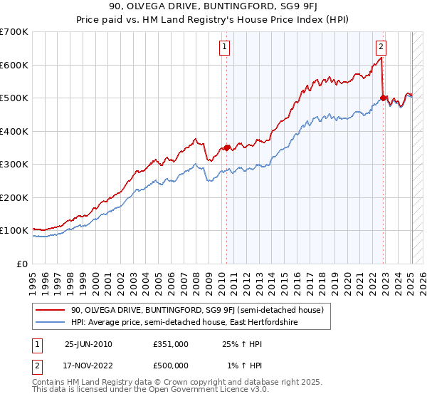 90, OLVEGA DRIVE, BUNTINGFORD, SG9 9FJ: Price paid vs HM Land Registry's House Price Index