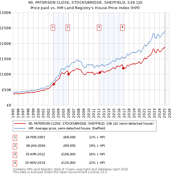 90, PATERSON CLOSE, STOCKSBRIDGE, SHEFFIELD, S36 1JG: Price paid vs HM Land Registry's House Price Index