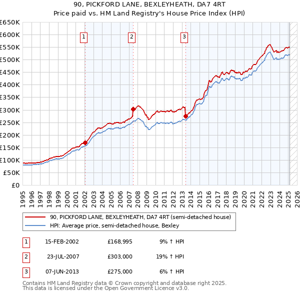 90, PICKFORD LANE, BEXLEYHEATH, DA7 4RT: Price paid vs HM Land Registry's House Price Index