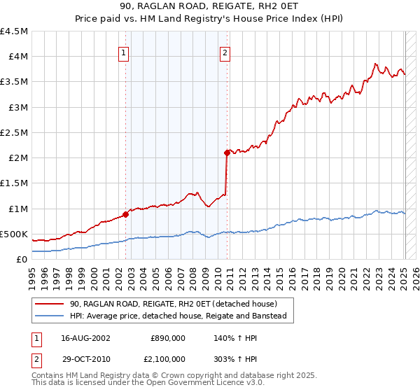 90, RAGLAN ROAD, REIGATE, RH2 0ET: Price paid vs HM Land Registry's House Price Index