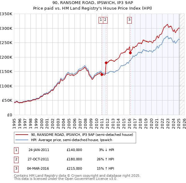 90, RANSOME ROAD, IPSWICH, IP3 9AP: Price paid vs HM Land Registry's House Price Index