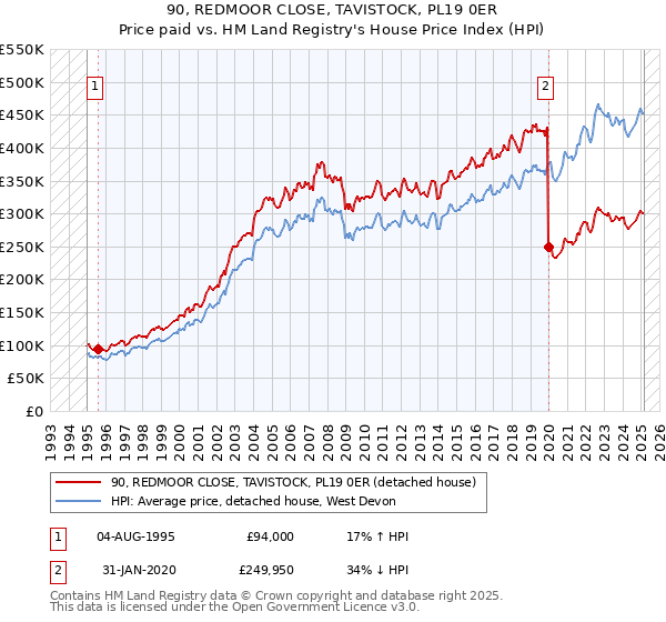 90, REDMOOR CLOSE, TAVISTOCK, PL19 0ER: Price paid vs HM Land Registry's House Price Index