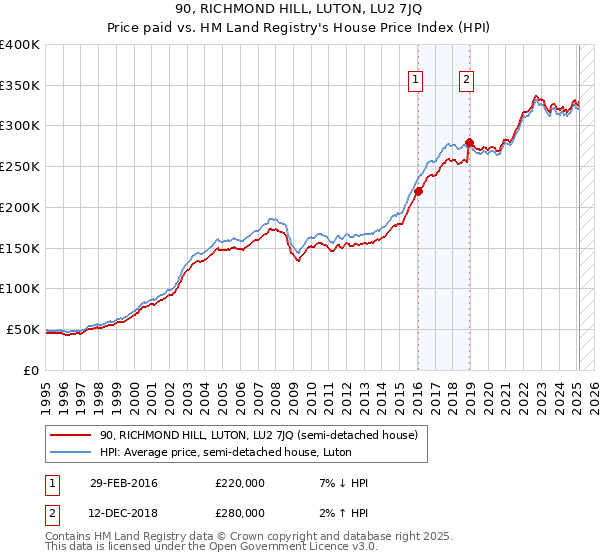 90, RICHMOND HILL, LUTON, LU2 7JQ: Price paid vs HM Land Registry's House Price Index