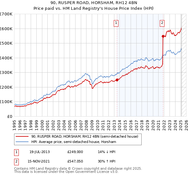 90, RUSPER ROAD, HORSHAM, RH12 4BN: Price paid vs HM Land Registry's House Price Index