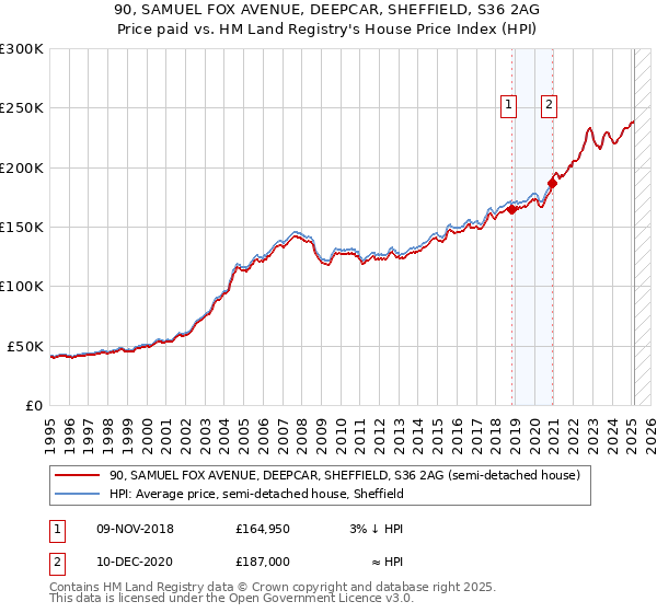 90, SAMUEL FOX AVENUE, DEEPCAR, SHEFFIELD, S36 2AG: Price paid vs HM Land Registry's House Price Index