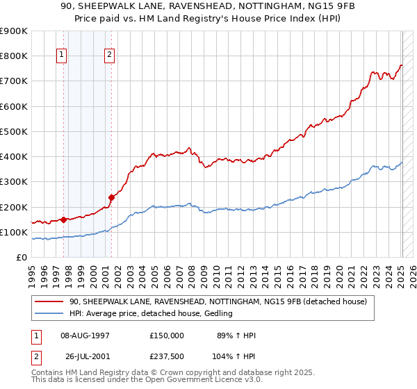 90, SHEEPWALK LANE, RAVENSHEAD, NOTTINGHAM, NG15 9FB: Price paid vs HM Land Registry's House Price Index