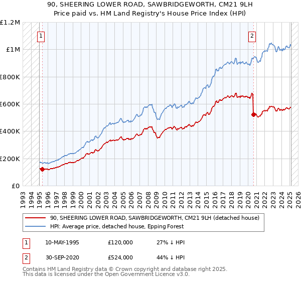 90, SHEERING LOWER ROAD, SAWBRIDGEWORTH, CM21 9LH: Price paid vs HM Land Registry's House Price Index