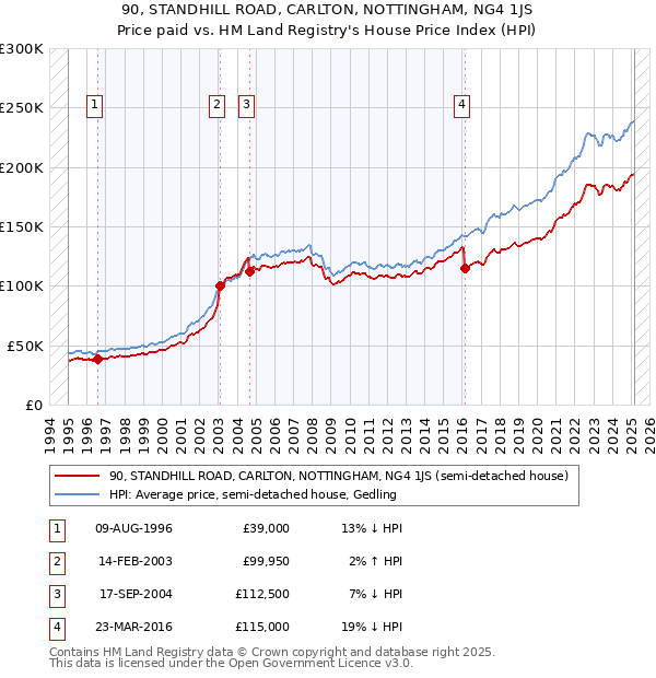 90, STANDHILL ROAD, CARLTON, NOTTINGHAM, NG4 1JS: Price paid vs HM Land Registry's House Price Index