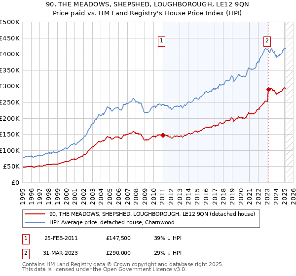 90, THE MEADOWS, SHEPSHED, LOUGHBOROUGH, LE12 9QN: Price paid vs HM Land Registry's House Price Index