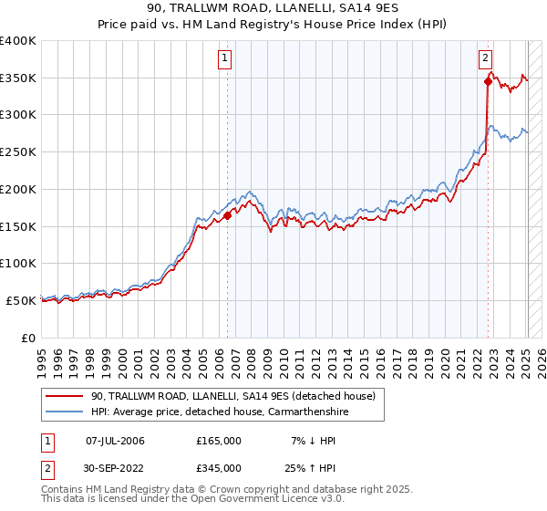 90, TRALLWM ROAD, LLANELLI, SA14 9ES: Price paid vs HM Land Registry's House Price Index