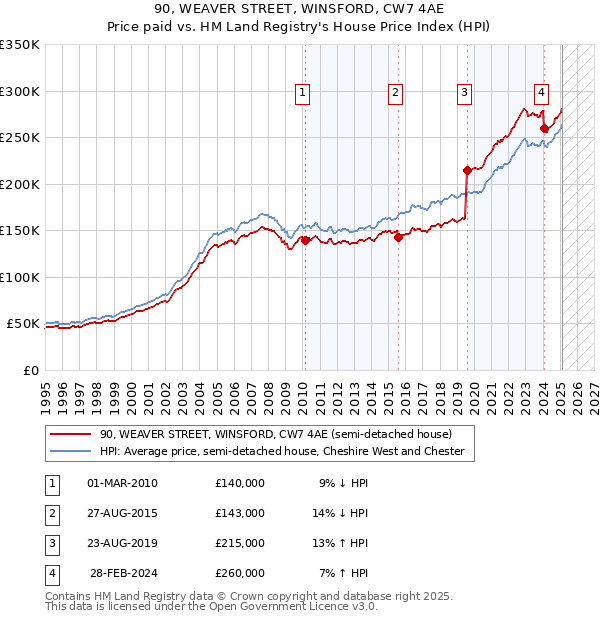 90, WEAVER STREET, WINSFORD, CW7 4AE: Price paid vs HM Land Registry's House Price Index
