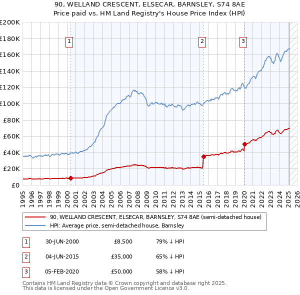90, WELLAND CRESCENT, ELSECAR, BARNSLEY, S74 8AE: Price paid vs HM Land Registry's House Price Index