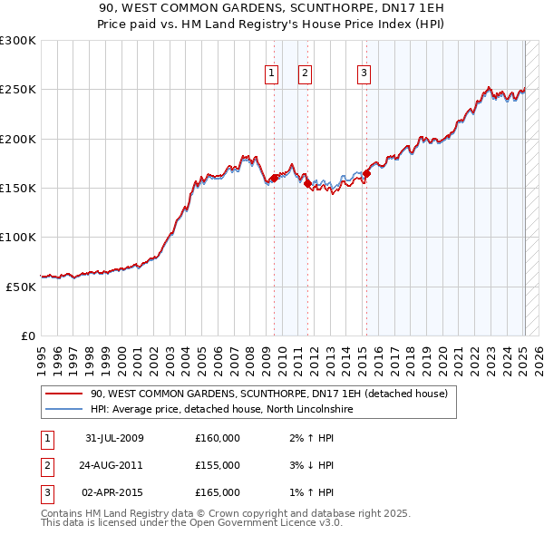 90, WEST COMMON GARDENS, SCUNTHORPE, DN17 1EH: Price paid vs HM Land Registry's House Price Index