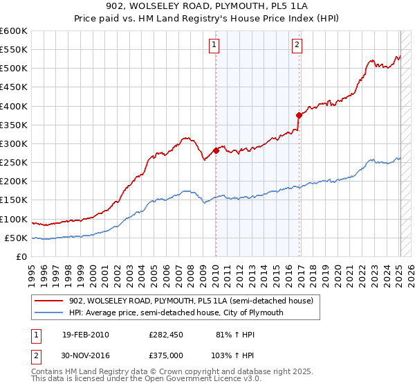 902, WOLSELEY ROAD, PLYMOUTH, PL5 1LA: Price paid vs HM Land Registry's House Price Index