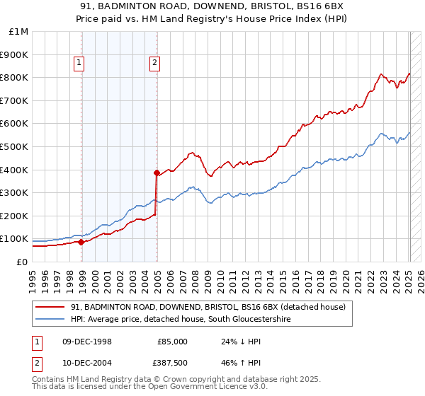 91, BADMINTON ROAD, DOWNEND, BRISTOL, BS16 6BX: Price paid vs HM Land Registry's House Price Index