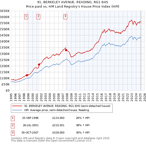 91, BERKELEY AVENUE, READING, RG1 6HS: Price paid vs HM Land Registry's House Price Index