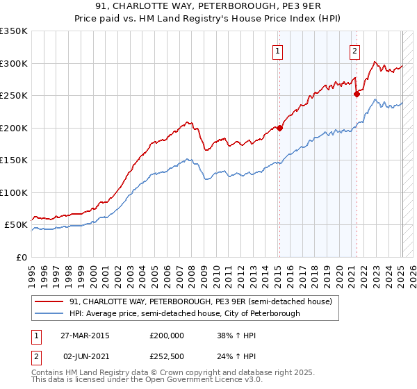 91, CHARLOTTE WAY, PETERBOROUGH, PE3 9ER: Price paid vs HM Land Registry's House Price Index