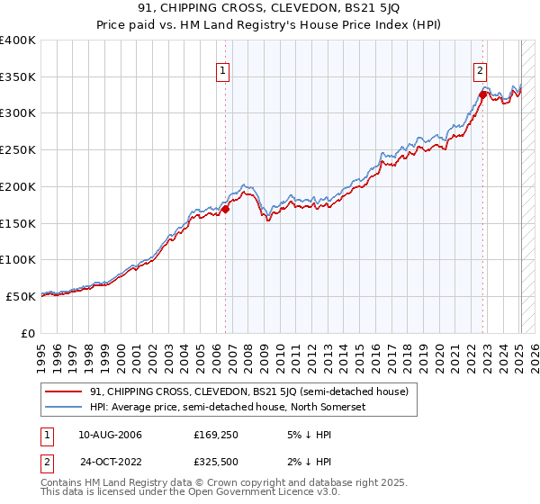 91, CHIPPING CROSS, CLEVEDON, BS21 5JQ: Price paid vs HM Land Registry's House Price Index