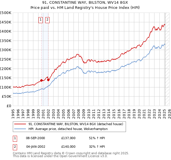 91, CONSTANTINE WAY, BILSTON, WV14 8GX: Price paid vs HM Land Registry's House Price Index