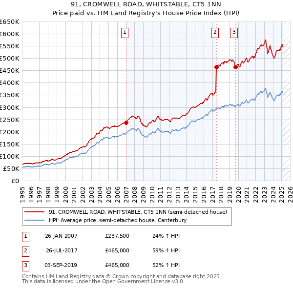 91, CROMWELL ROAD, WHITSTABLE, CT5 1NN: Price paid vs HM Land Registry's House Price Index