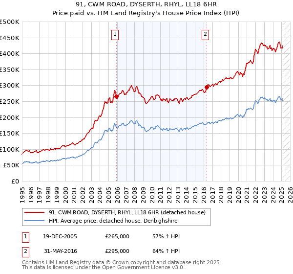 91, CWM ROAD, DYSERTH, RHYL, LL18 6HR: Price paid vs HM Land Registry's House Price Index